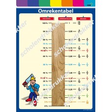 Omrekentabel - procenten - decimalen - breuken - poster